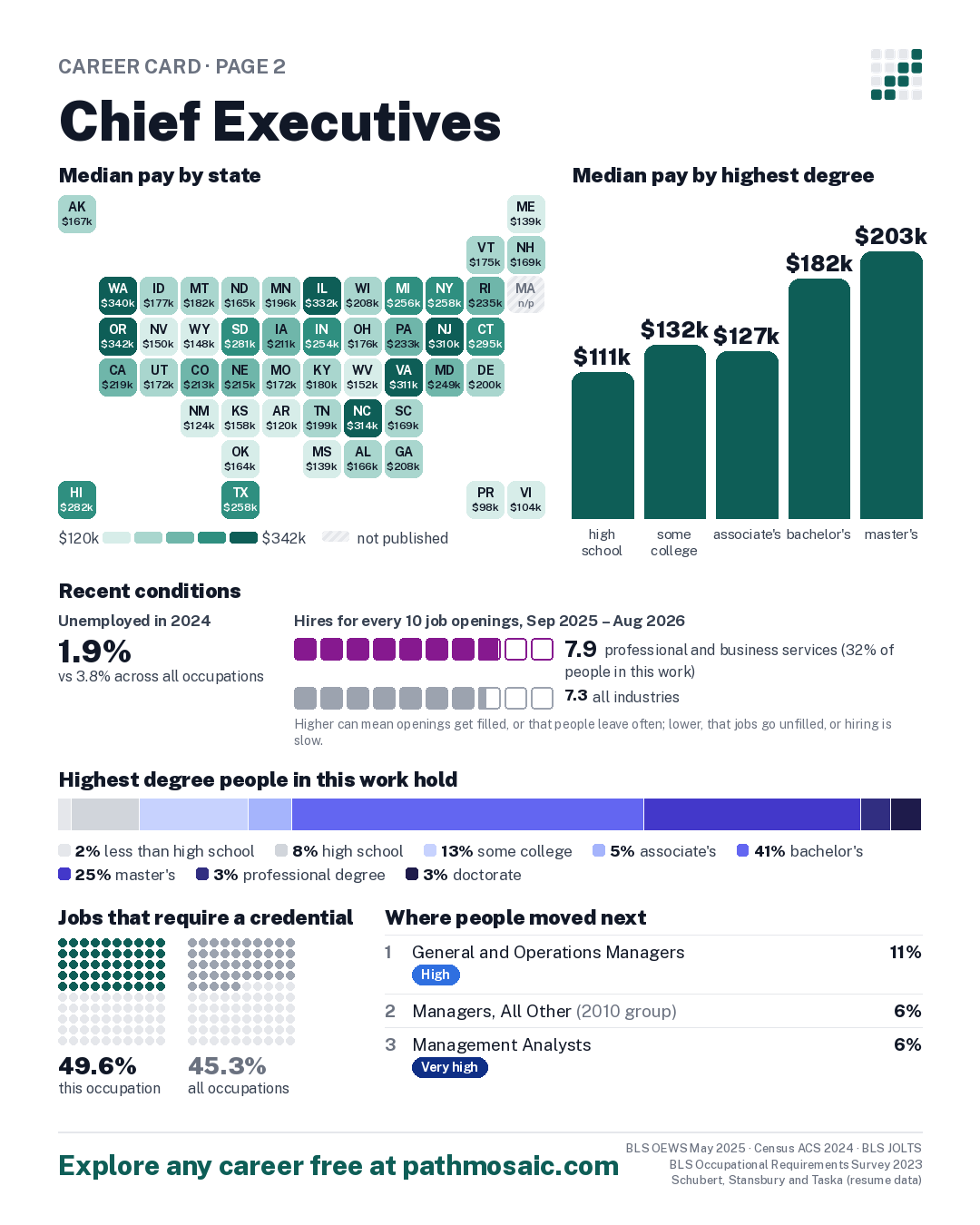 Page 2: Chief Executives, pay by state and by degree, recent conditions, education held, credentials and career moves