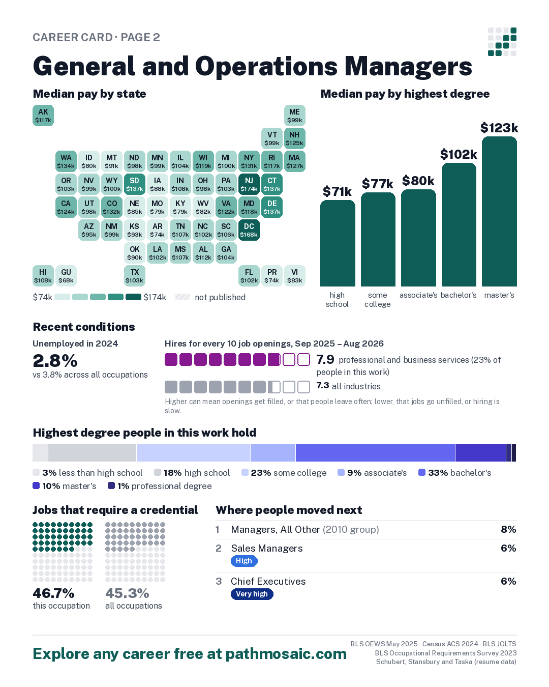 Page 2: General and Operations Managers, pay by state and by degree, recent conditions, education held, credentials and career moves