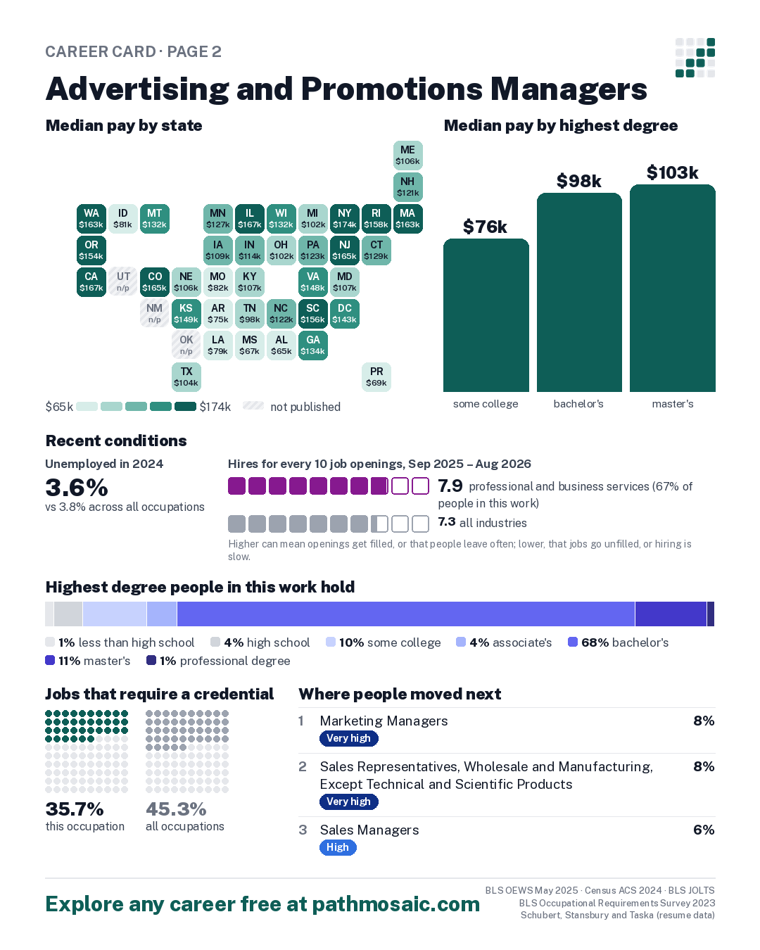 Page 2: Advertising and Promotions Managers, pay by state and by degree, recent conditions, education held, credentials and career moves