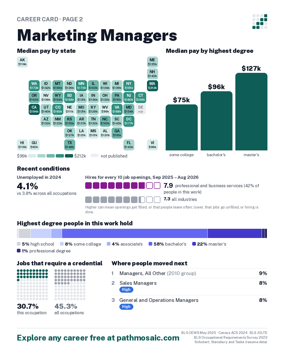 Page 2: Marketing Managers, pay by state and by degree, recent conditions, education held, credentials and career moves