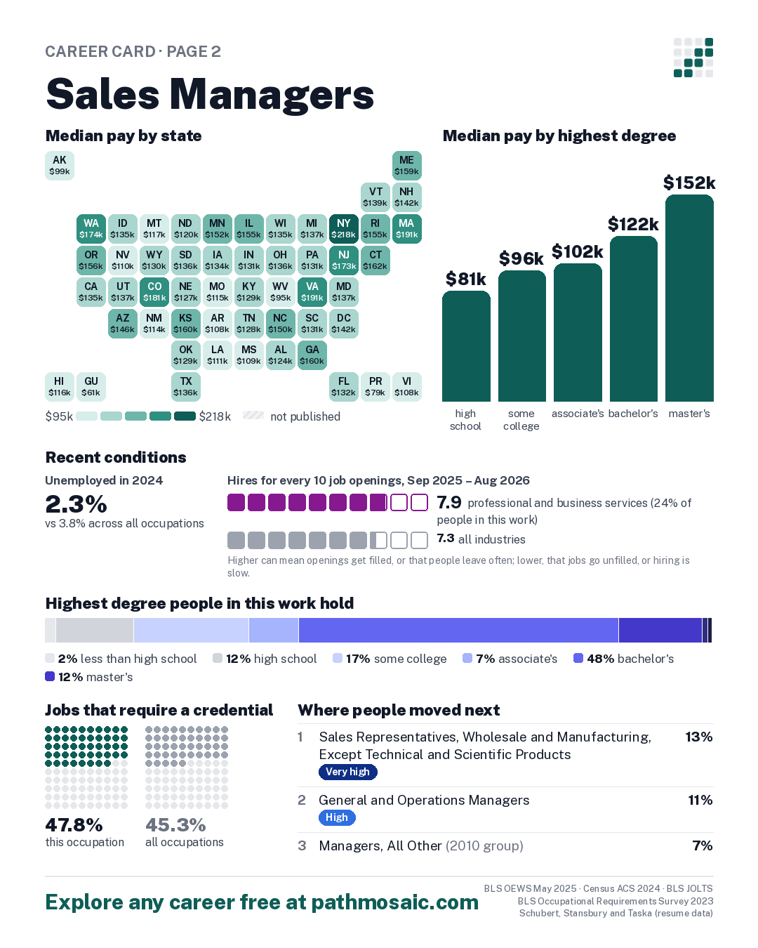 Page 2: Sales Managers, pay by state and by degree, recent conditions, education held, credentials and career moves