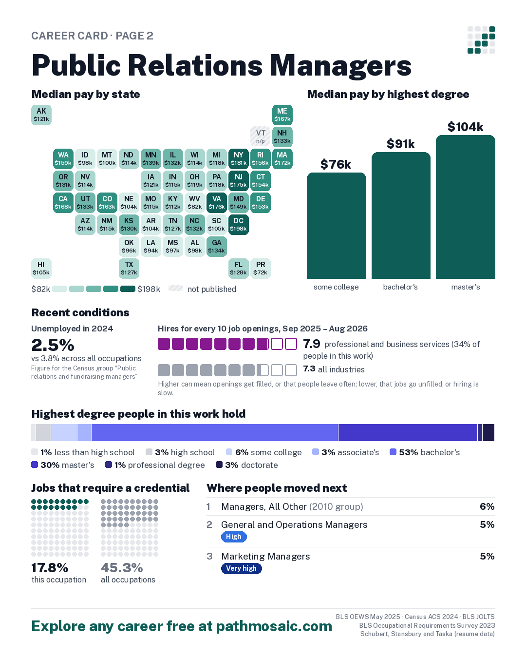 Page 2: Public Relations Managers, pay by state and by degree, recent conditions, education held, credentials and career moves