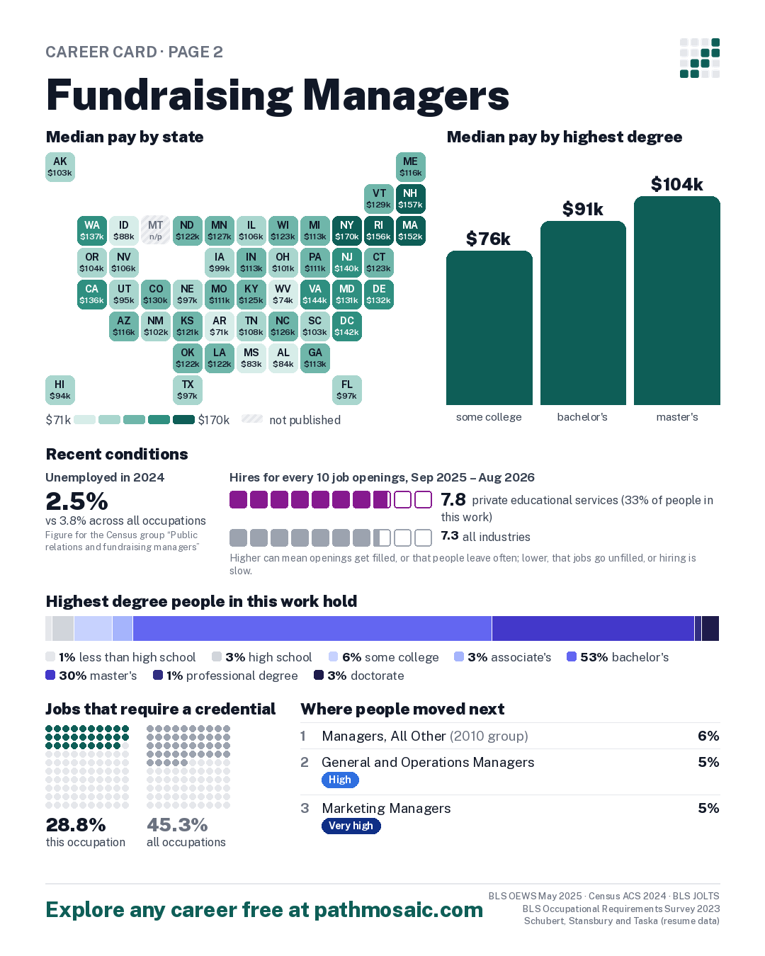 Page 2: Fundraising Managers, pay by state and by degree, recent conditions, education held, credentials and career moves