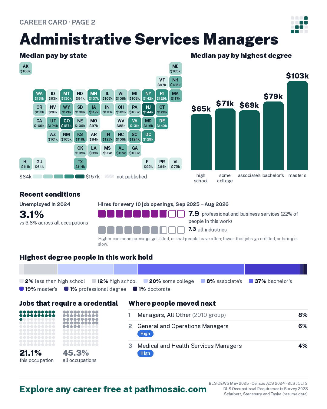 Page 2: Administrative Services Managers, pay by state and by degree, recent conditions, education held, credentials and career moves