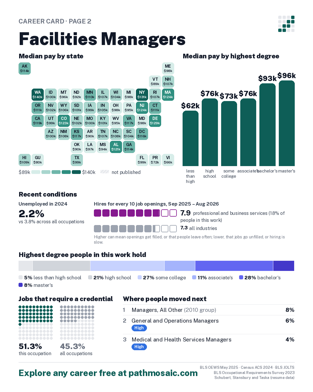Page 2: Facilities Managers, pay by state and by degree, recent conditions, education held, credentials and career moves