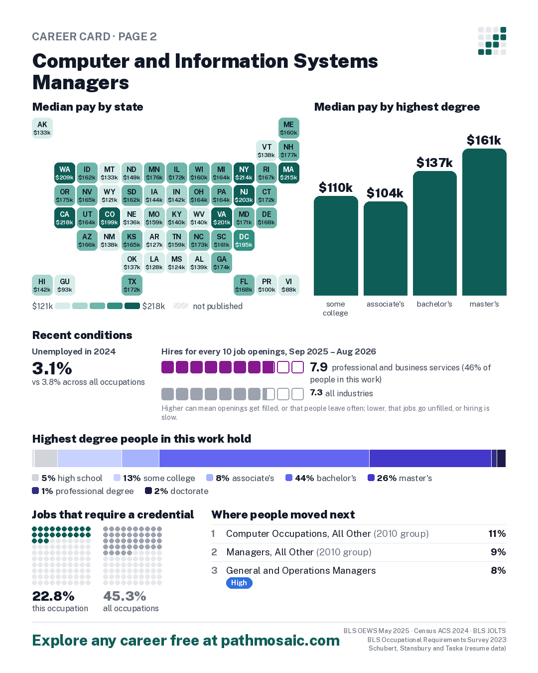 Page 2: Computer and Information Systems Managers, pay by state and by degree, recent conditions, education held, credentials and career moves