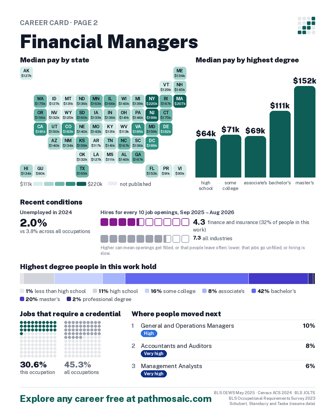Page 2: Financial Managers, pay by state and by degree, recent conditions, education held, credentials and career moves