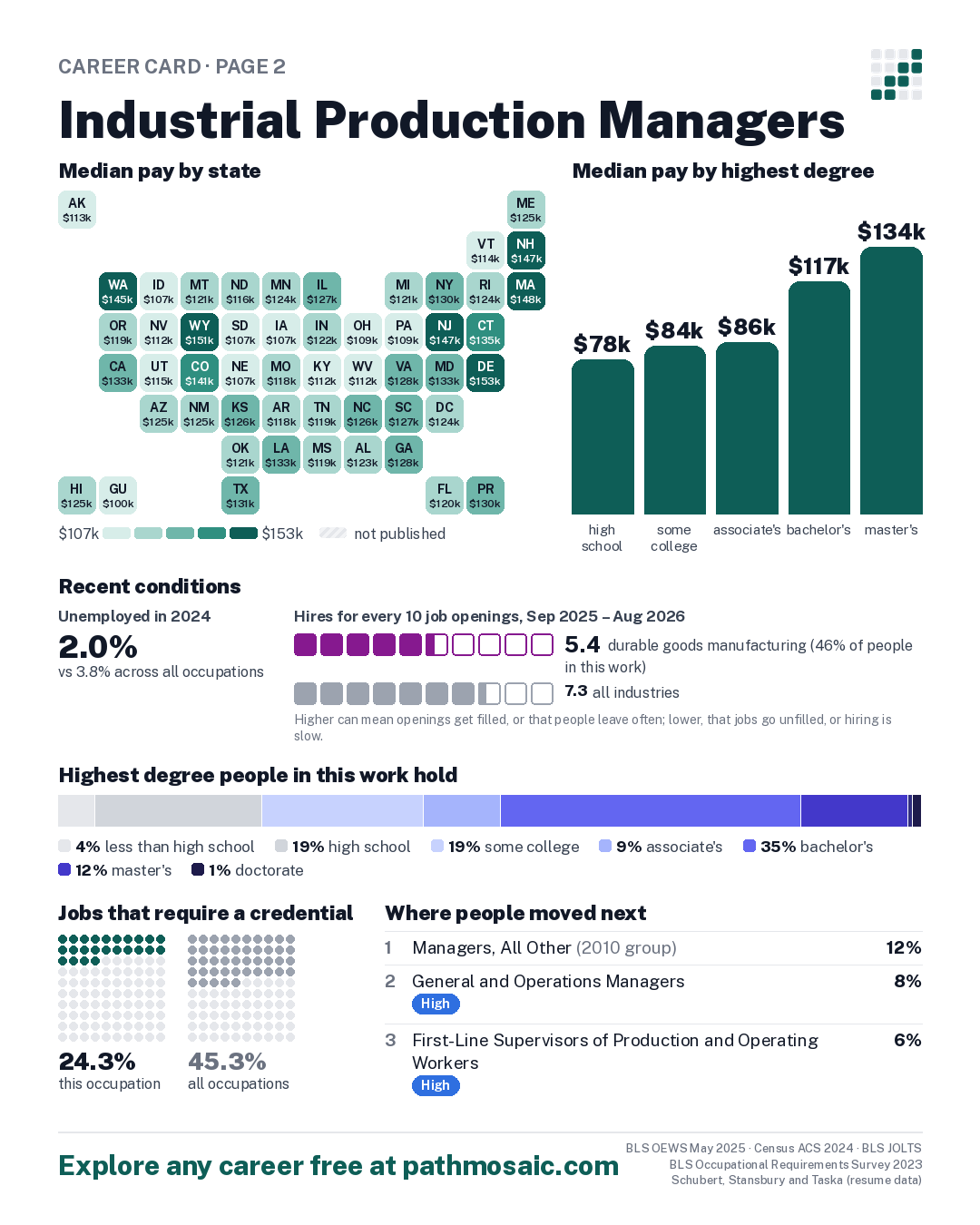 Page 2: Industrial Production Managers, pay by state and by degree, recent conditions, education held, credentials and career moves