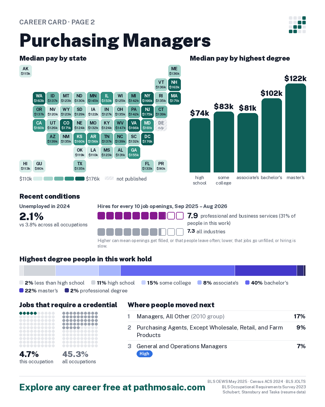 Page 2: Purchasing Managers, pay by state and by degree, recent conditions, education held, credentials and career moves