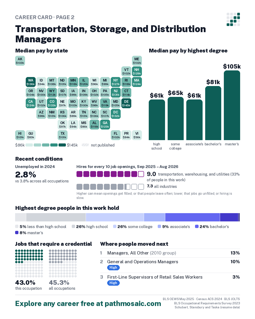Page 2: Transportation, Storage, and Distribution Managers, pay by state and by degree, recent conditions, education held, credentials and career moves
