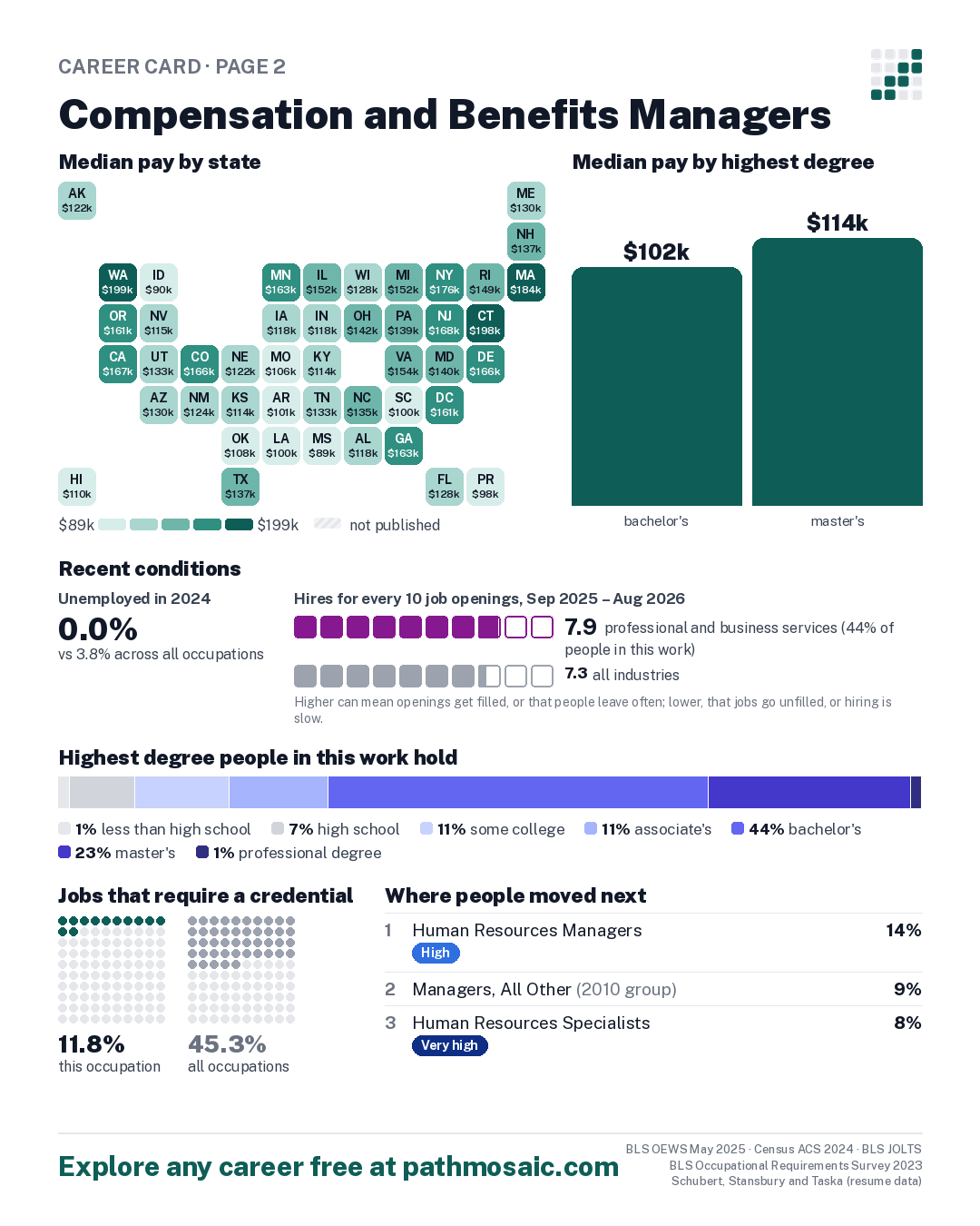 Page 2: Compensation and Benefits Managers, pay by state and by degree, recent conditions, education held, credentials and career moves