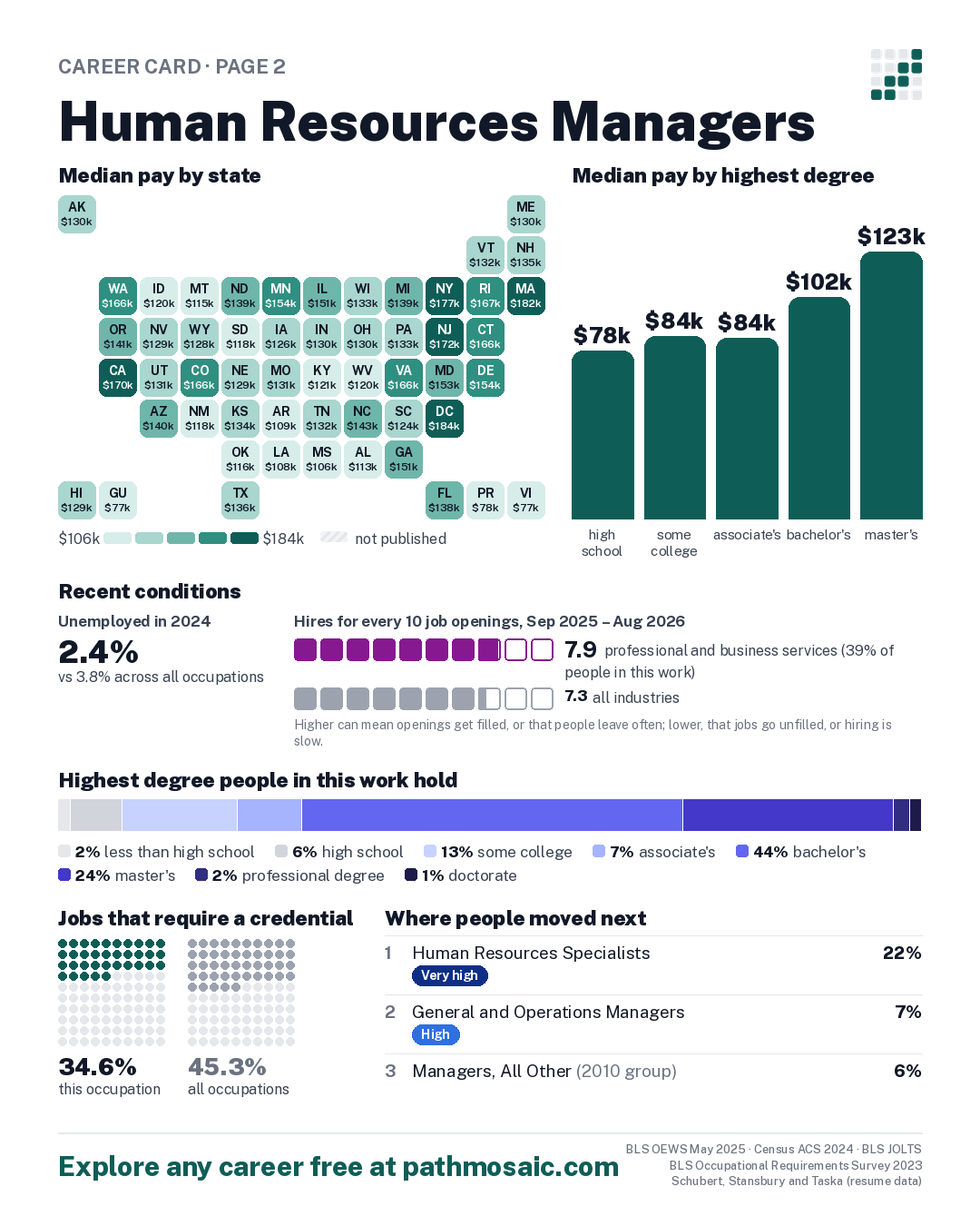 Page 2: Human Resources Managers, pay by state and by degree, recent conditions, education held, credentials and career moves