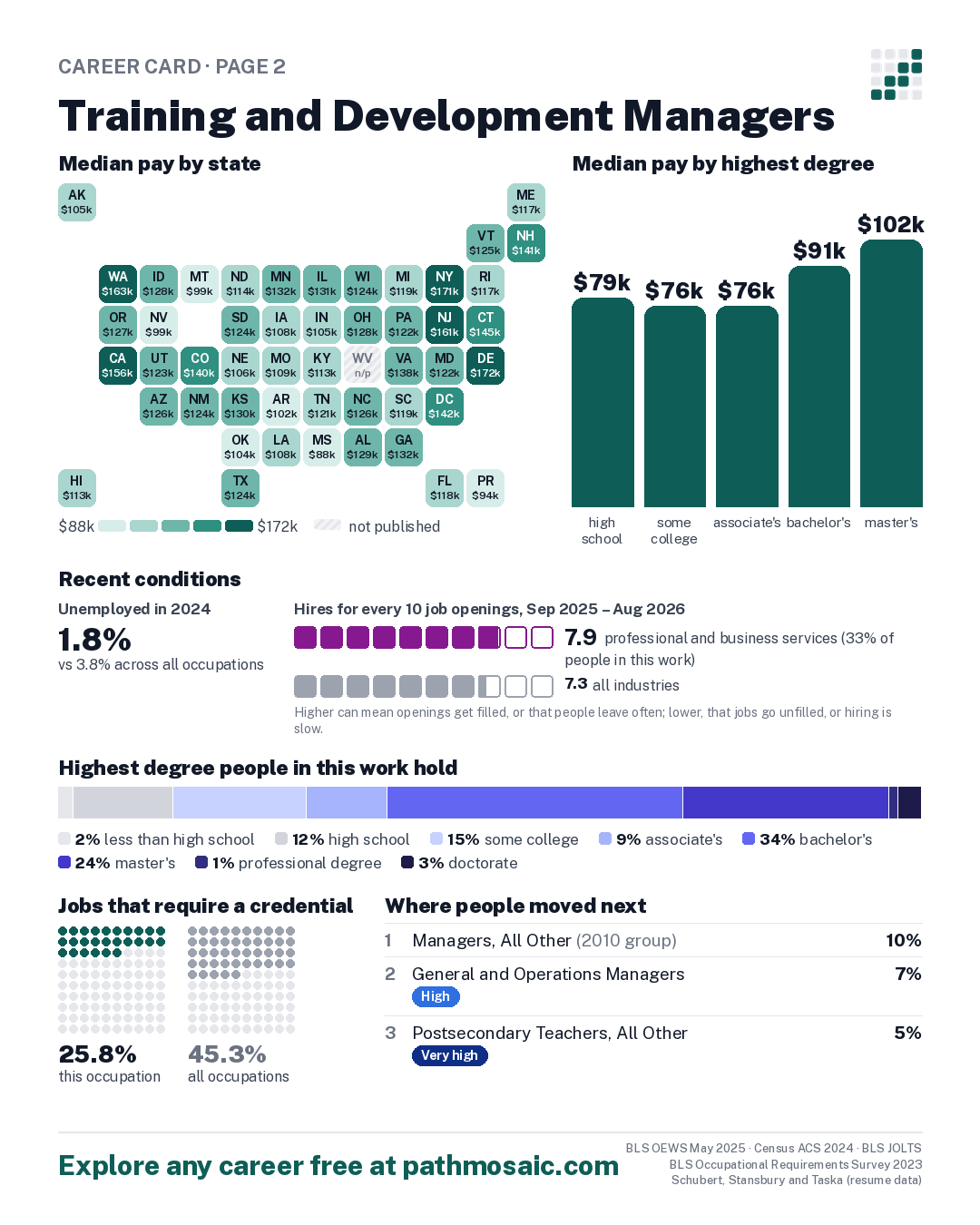 Page 2: Training and Development Managers, pay by state and by degree, recent conditions, education held, credentials and career moves
