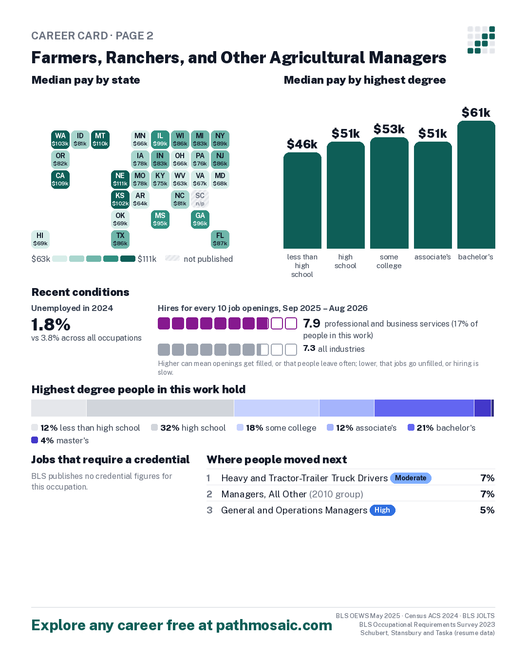 Page 2: Farmers, Ranchers, and Other Agricultural Managers, pay by state and by degree, recent conditions, education held, credentials and career moves
