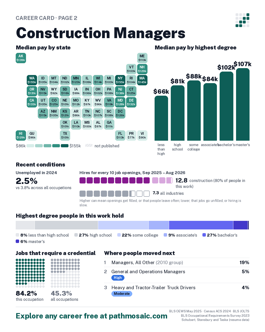 Page 2: Construction Managers, pay by state and by degree, recent conditions, education held, credentials and career moves
