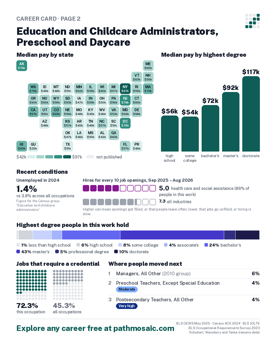 Page 2: Education and Childcare Administrators, Preschool and Daycare, pay by state and by degree, recent conditions, education held, credentials and career moves