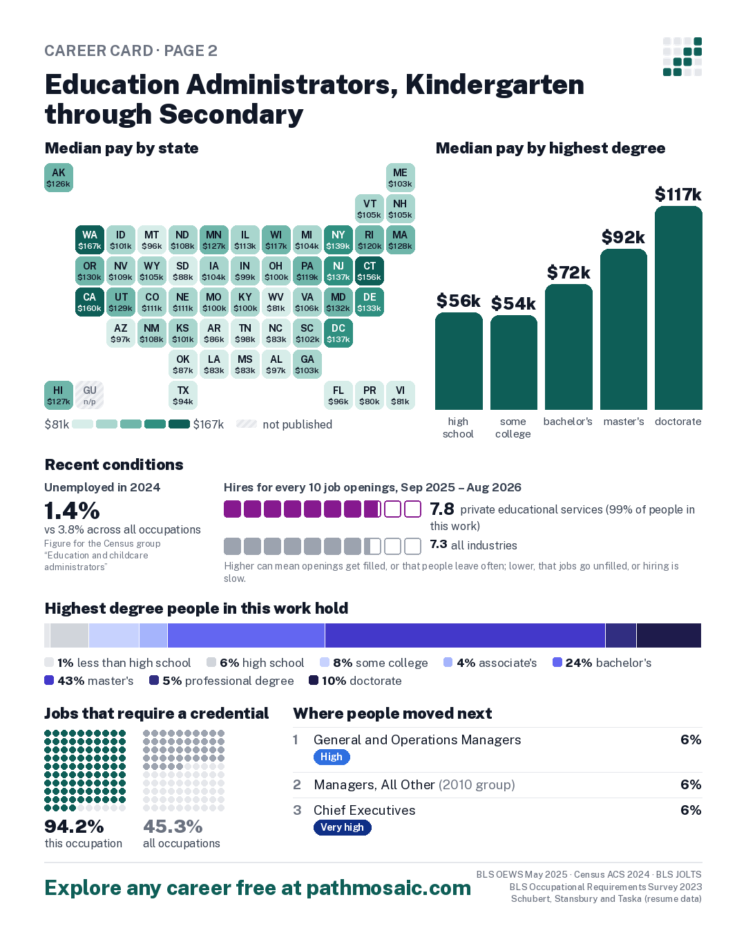 Page 2: Education Administrators, Kindergarten through Secondary, pay by state and by degree, recent conditions, education held, credentials and career moves