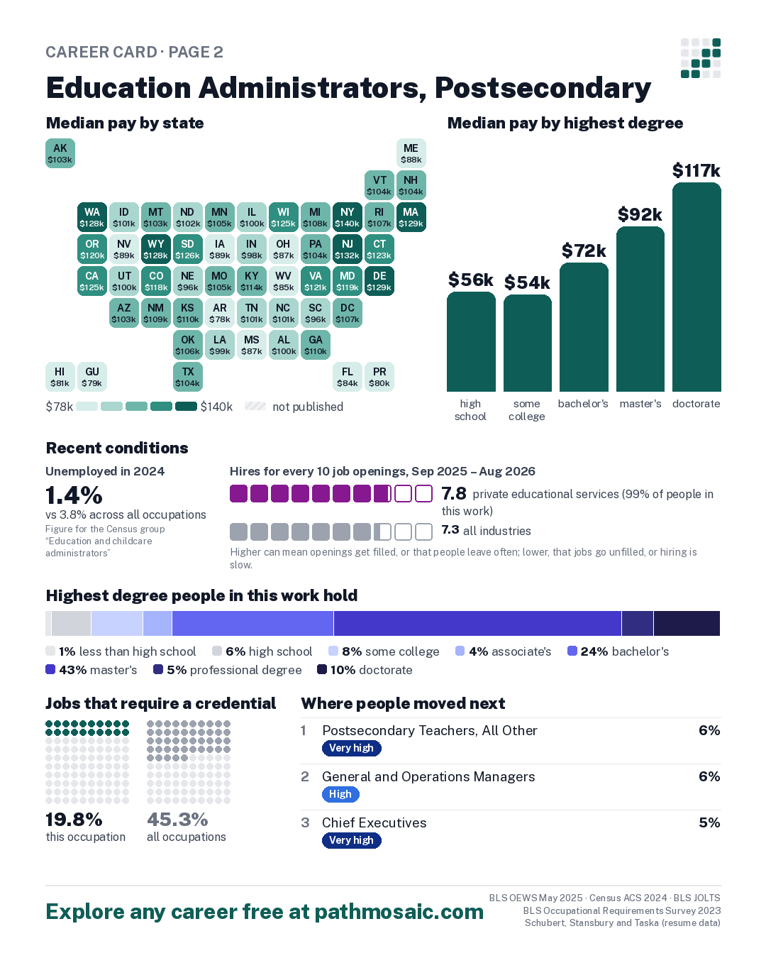 Page 2: Education Administrators, Postsecondary, pay by state and by degree, recent conditions, education held, credentials and career moves