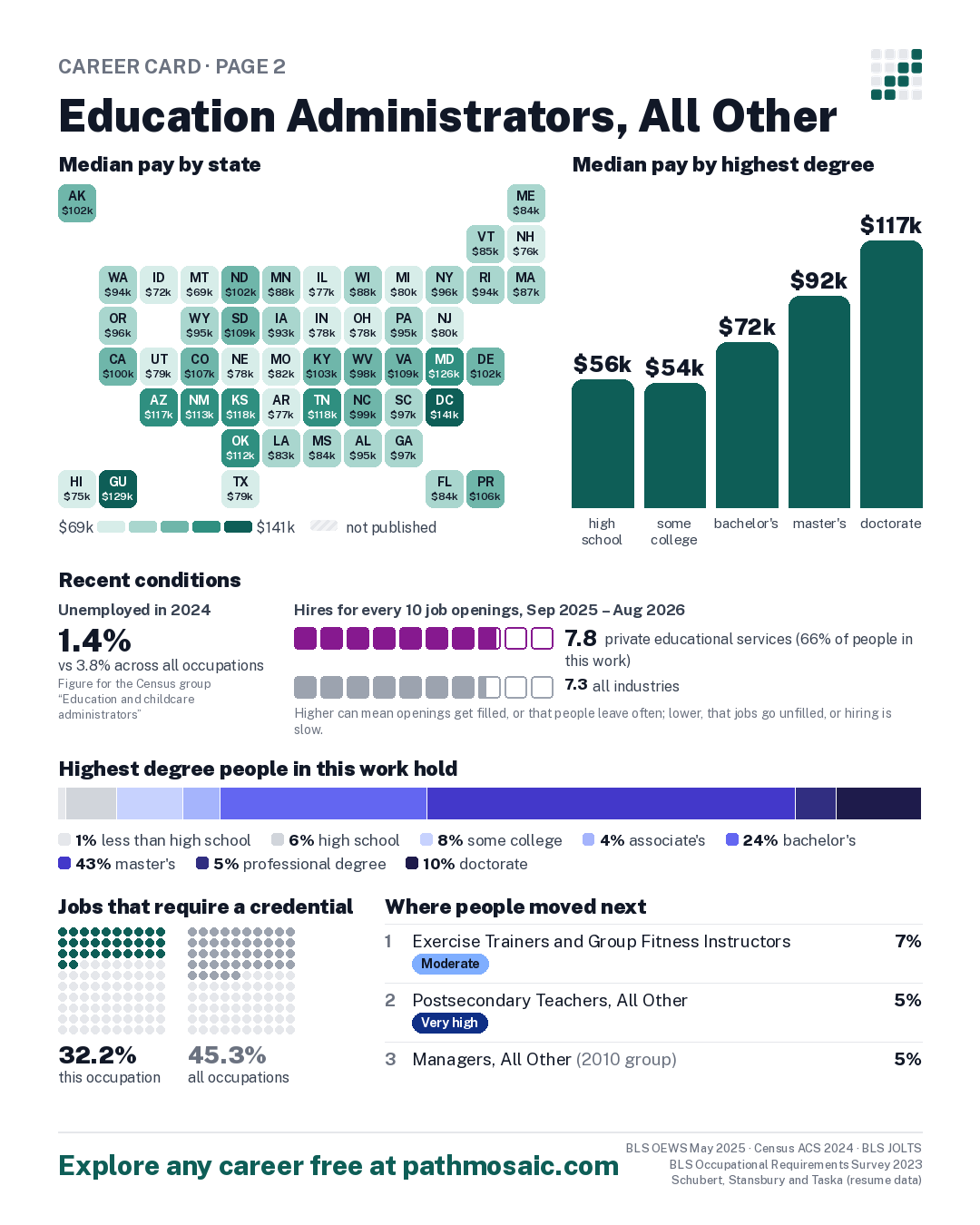 Page 2: Education Administrators, All Other, pay by state and by degree, recent conditions, education held, credentials and career moves
