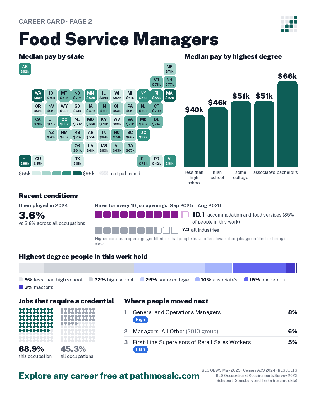 Page 2: Food Service Managers, pay by state and by degree, recent conditions, education held, credentials and career moves