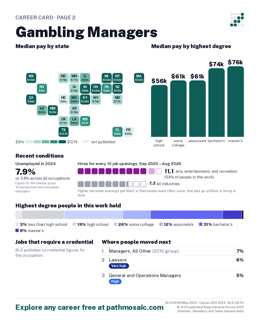 Page 2: Gambling Managers, pay by state and by degree, recent conditions, education held, credentials and career moves