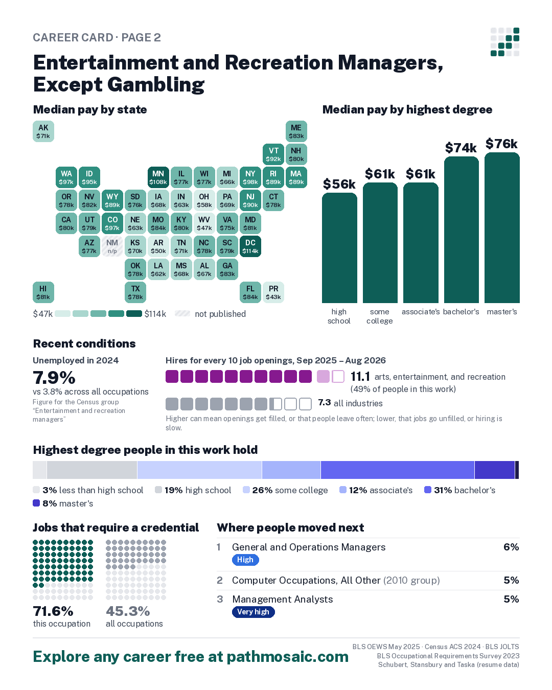 Page 2: Entertainment and Recreation Managers, Except Gambling, pay by state and by degree, recent conditions, education held, credentials and career moves