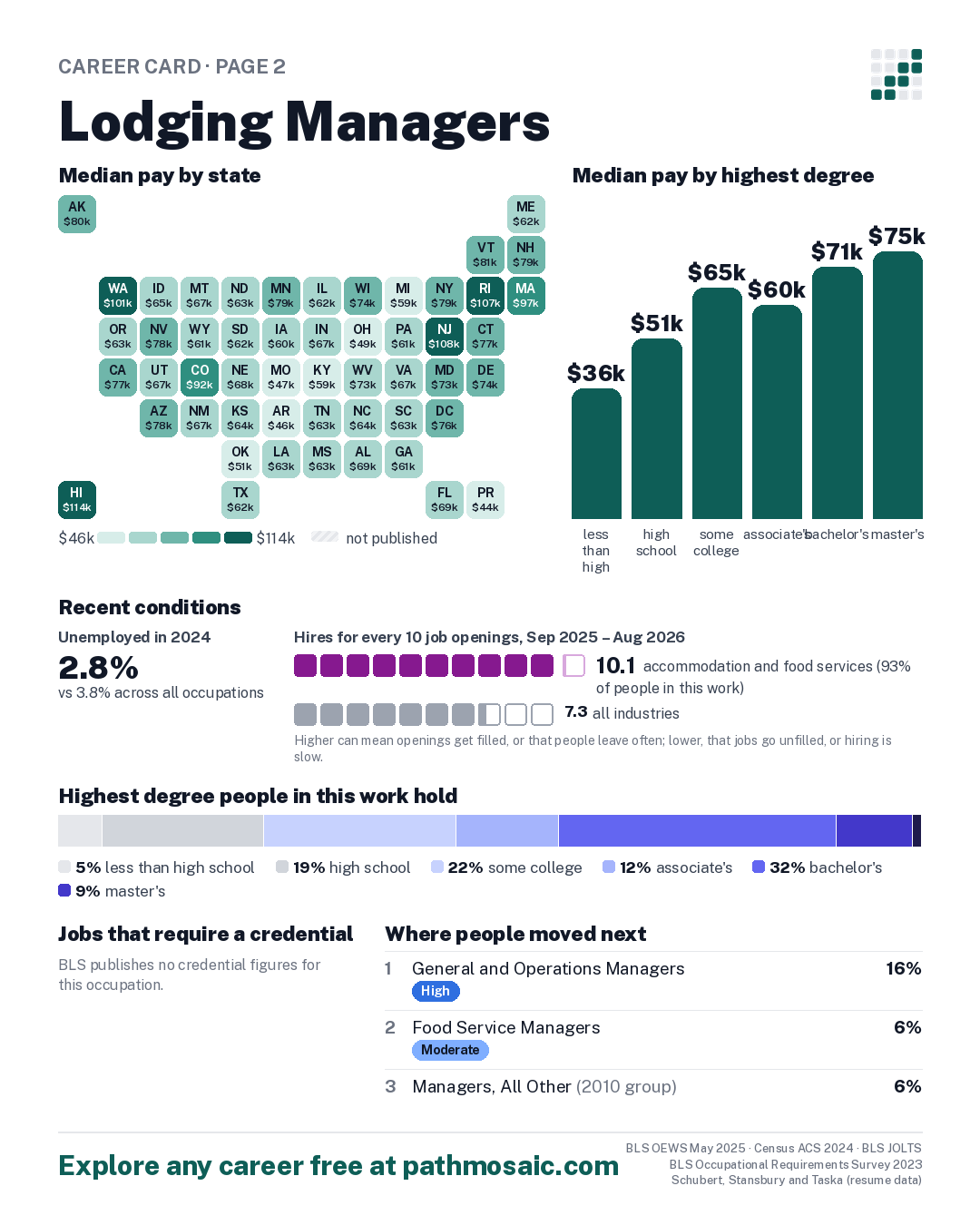 Page 2: Lodging Managers, pay by state and by degree, recent conditions, education held, credentials and career moves