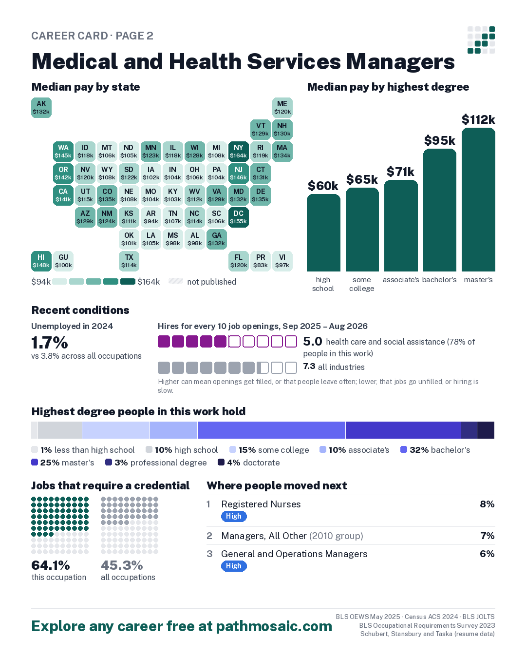 Page 2: Medical and Health Services Managers, pay by state and by degree, recent conditions, education held, credentials and career moves
