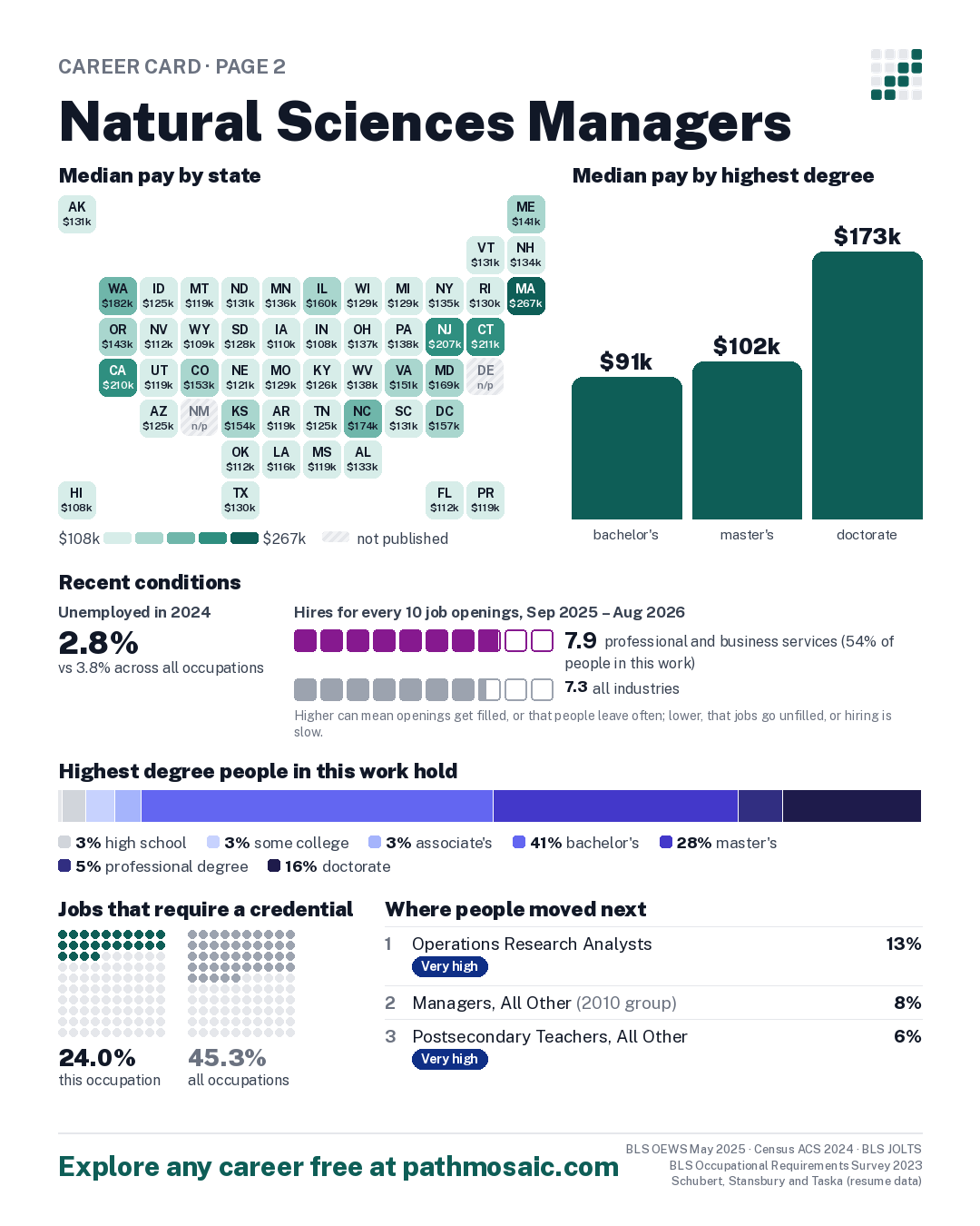 Page 2: Natural Sciences Managers, pay by state and by degree, recent conditions, education held, credentials and career moves