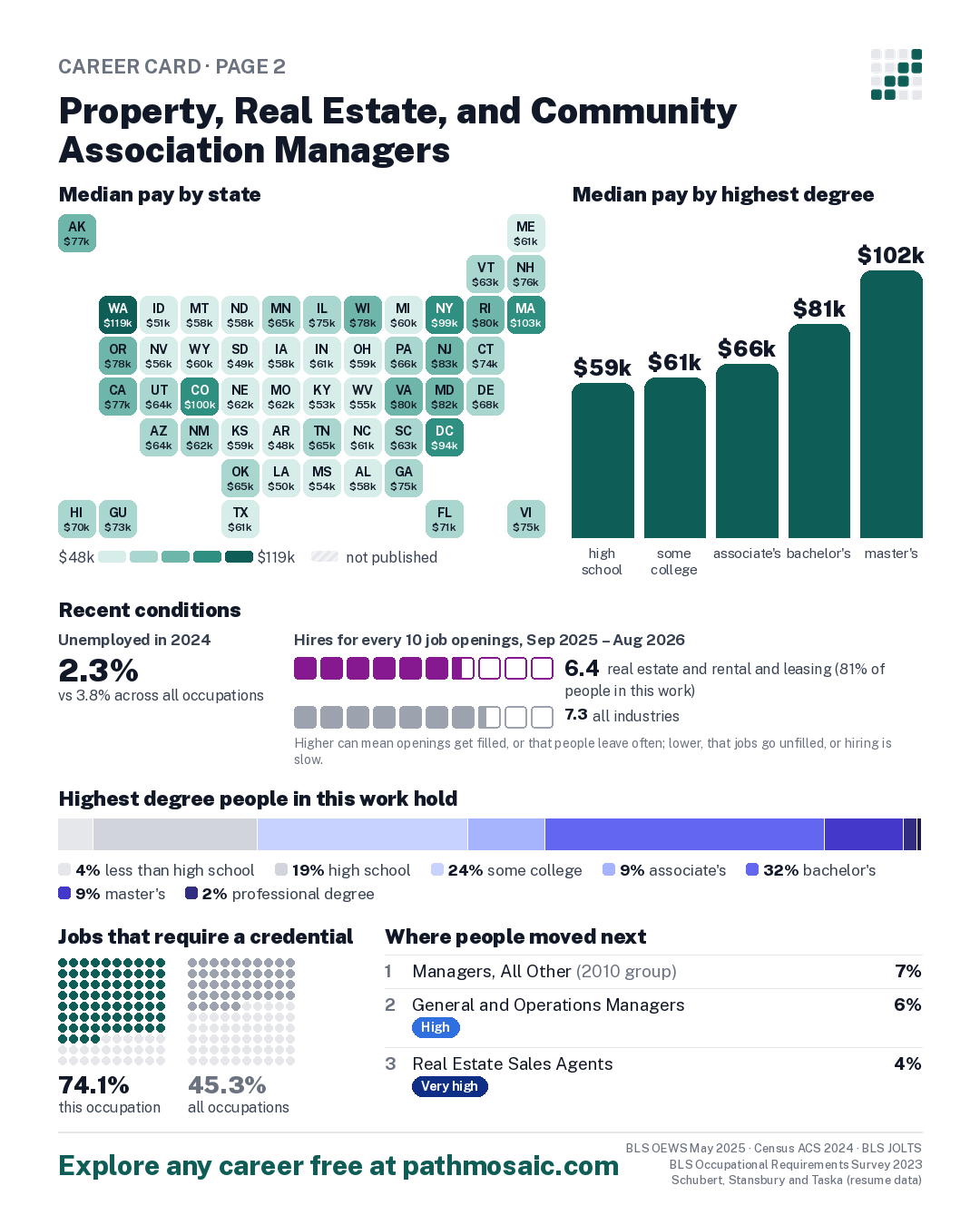 Page 2: Property, Real Estate, and Community Association Managers, pay by state and by degree, recent conditions, education held, credentials and career moves