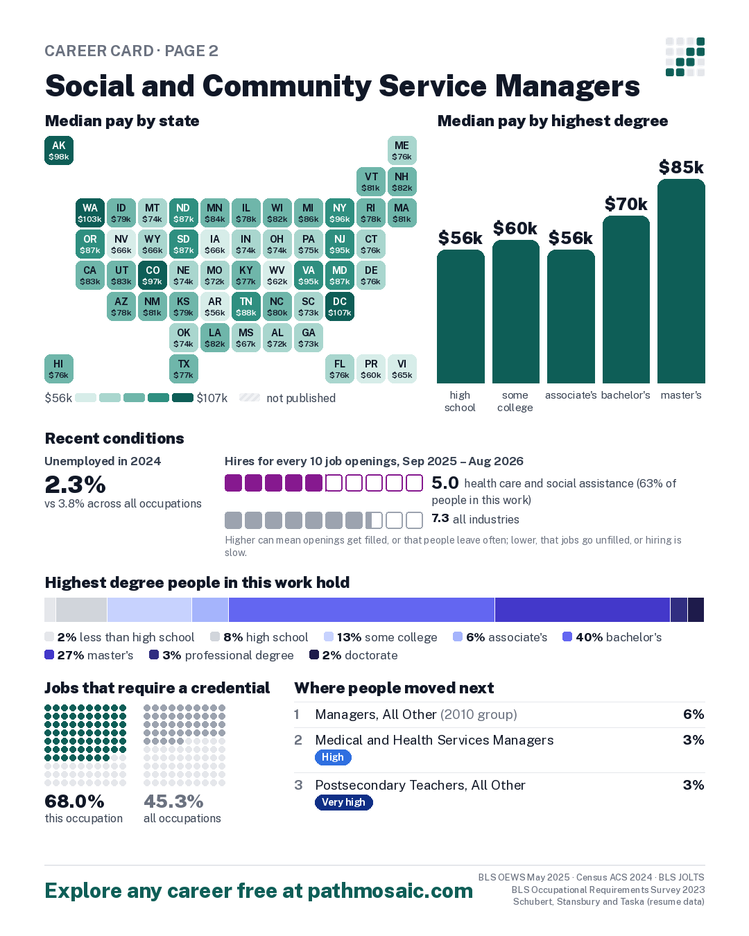 Page 2: Social and Community Service Managers, pay by state and by degree, recent conditions, education held, credentials and career moves