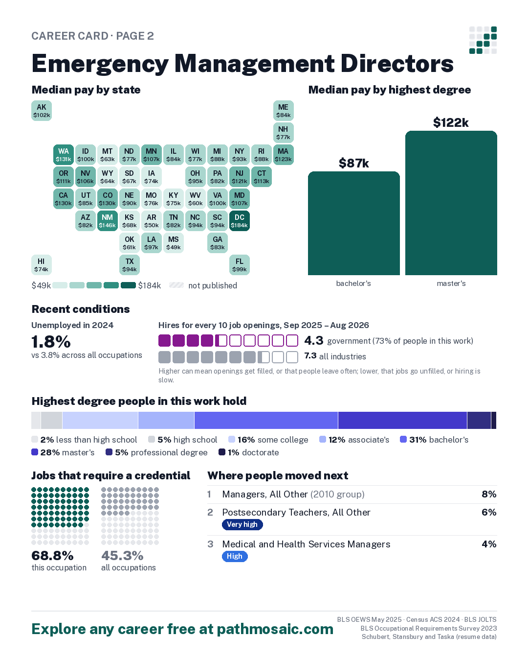 Page 2: Emergency Management Directors, pay by state and by degree, recent conditions, education held, credentials and career moves