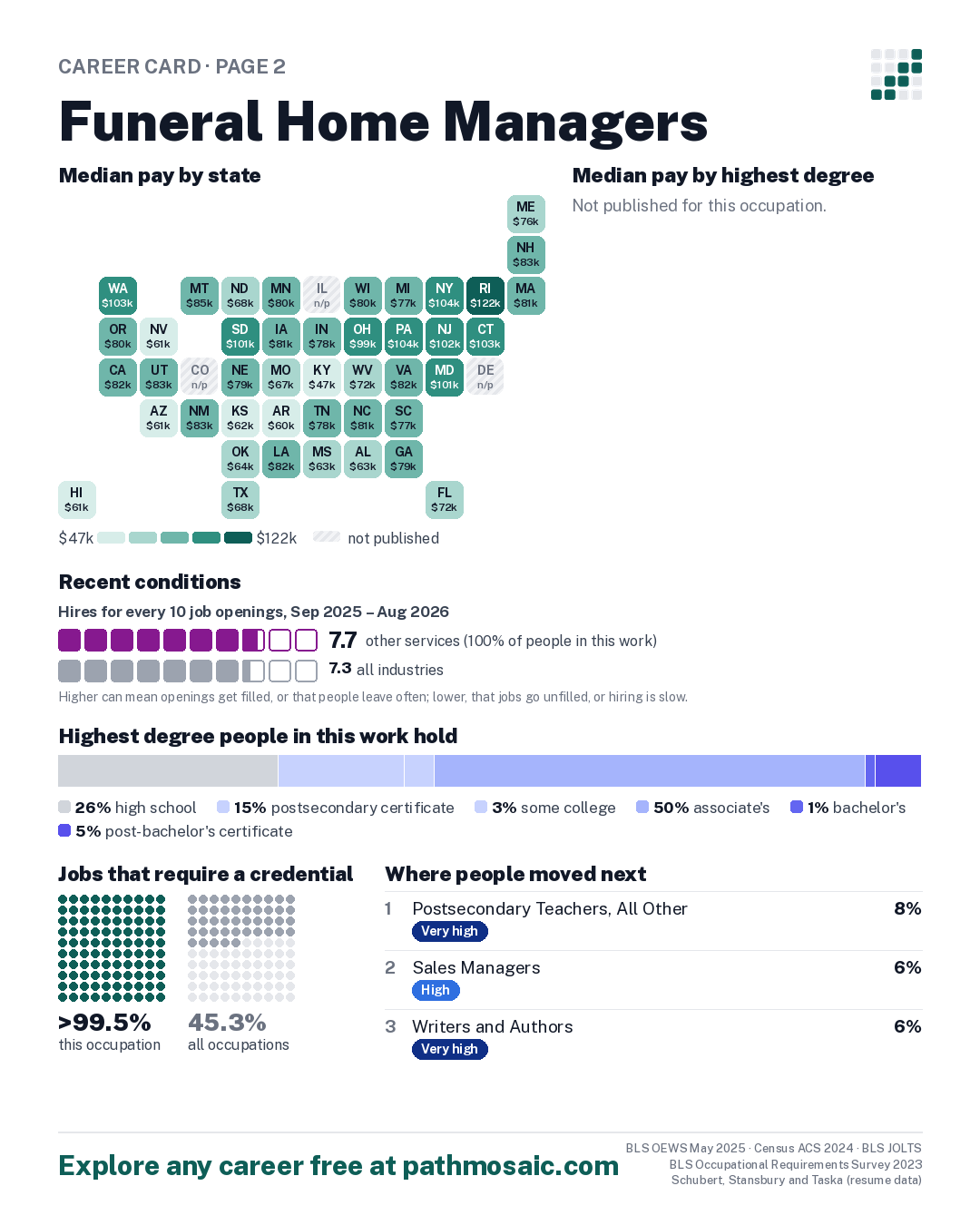 Page 2: Funeral Home Managers, pay by state and by degree, recent conditions, education held, credentials and career moves