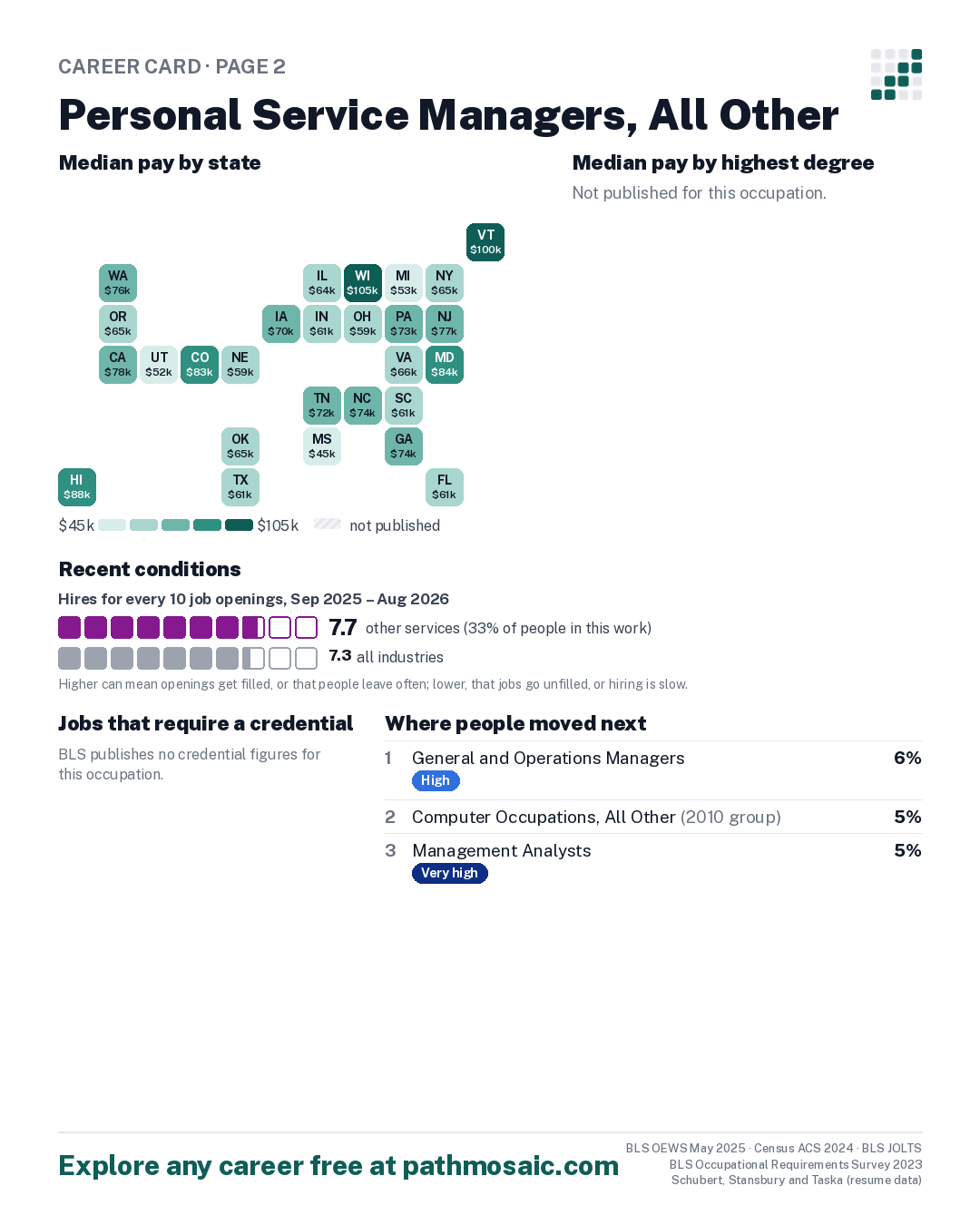Page 2: Personal Service Managers, All Other, pay by state and by degree, recent conditions, education held, credentials and career moves