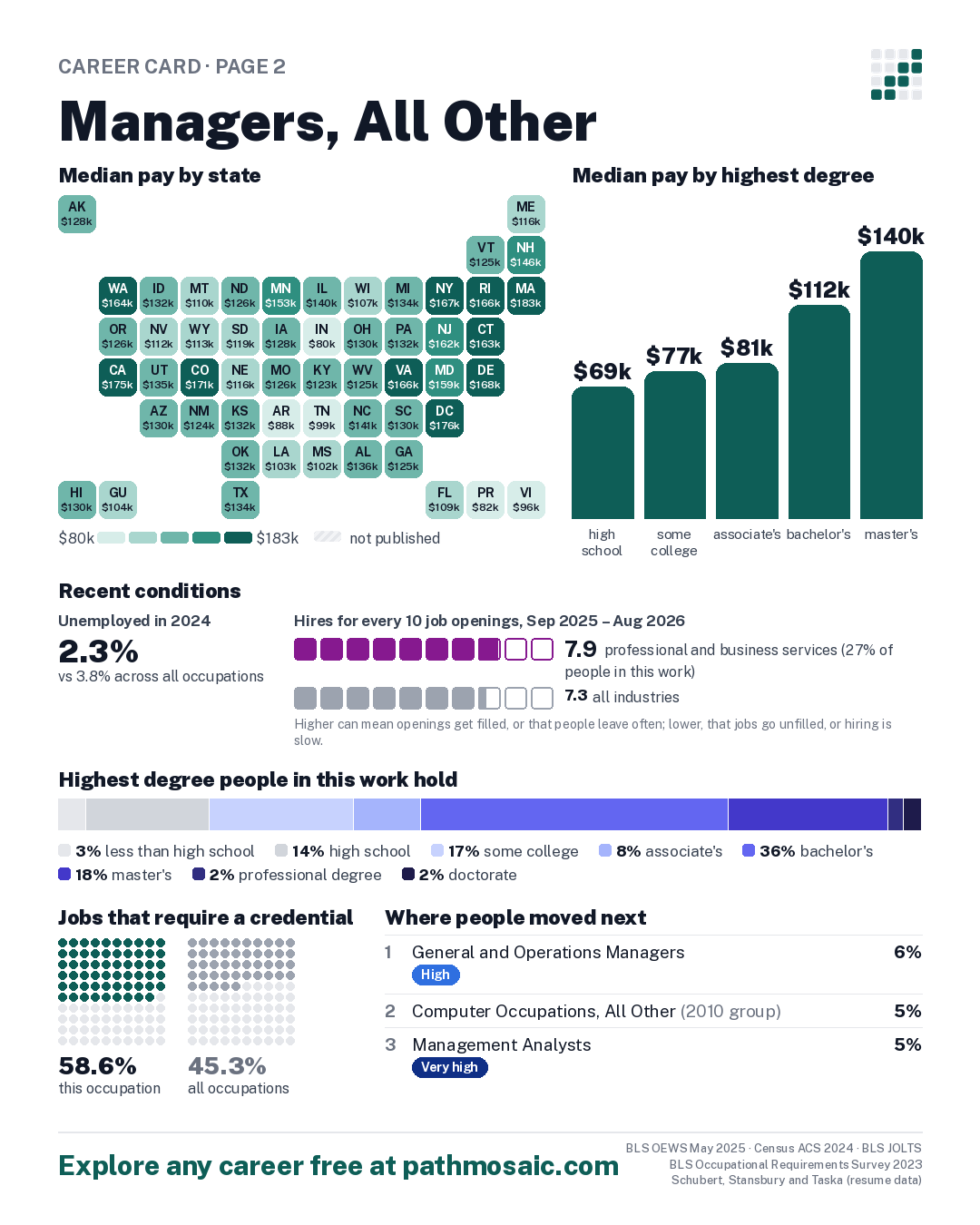 Page 2: Managers, All Other, pay by state and by degree, recent conditions, education held, credentials and career moves