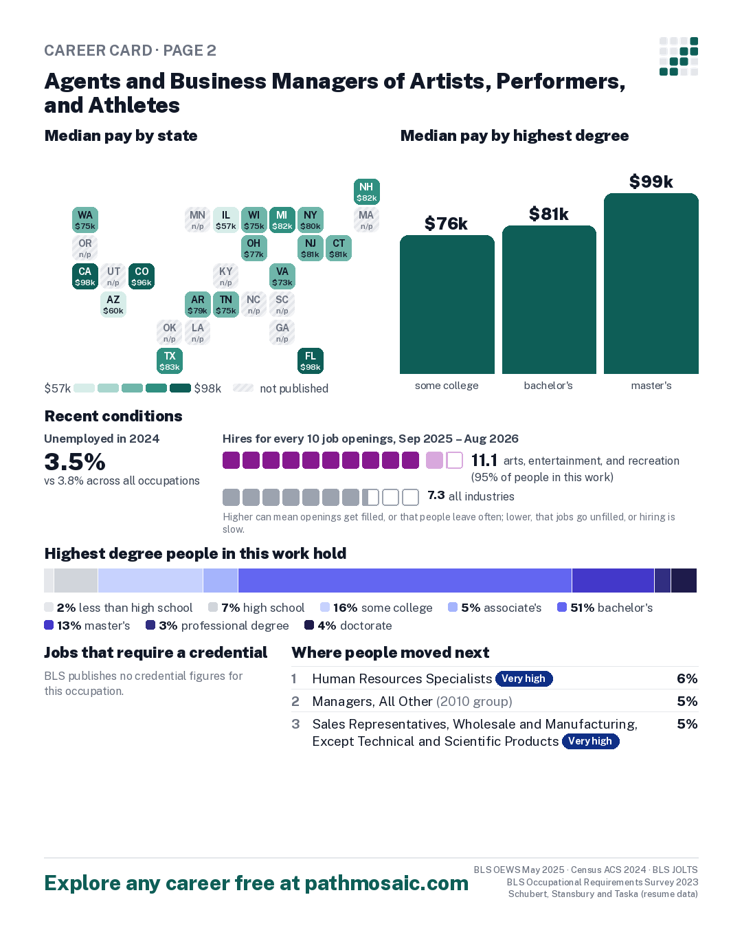 Page 2: Agents and Business Managers of Artists, Performers, and Athletes, pay by state and by degree, recent conditions, education held, credentials and career moves