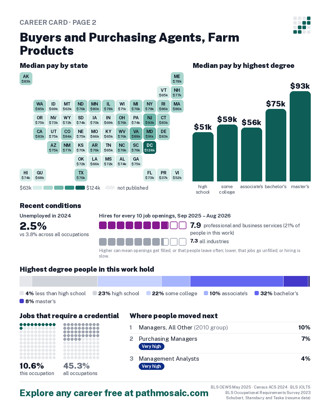 Page 2: Buyers and Purchasing Agents, Farm Products, pay by state and by degree, recent conditions, education held, credentials and career moves