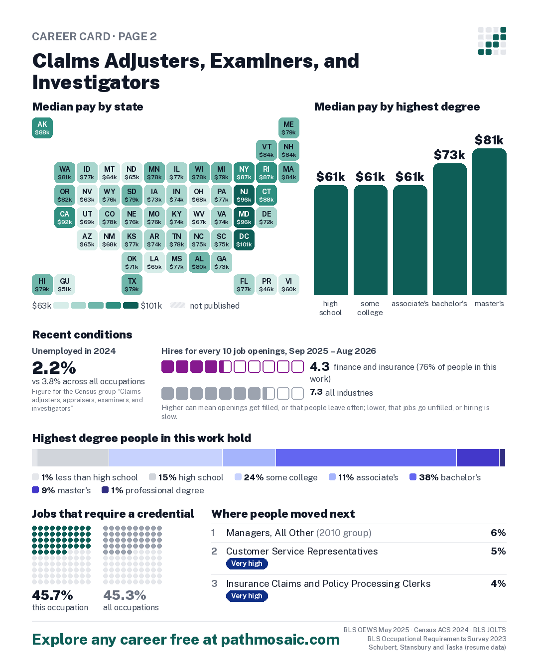 Page 2: Claims Adjusters, Examiners, and Investigators, pay by state and by degree, recent conditions, education held, credentials and career moves