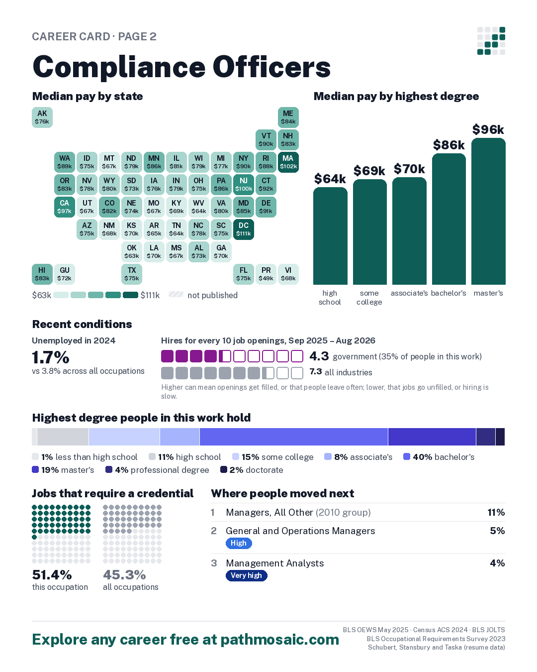 Page 2: Compliance Officers, pay by state and by degree, recent conditions, education held, credentials and career moves
