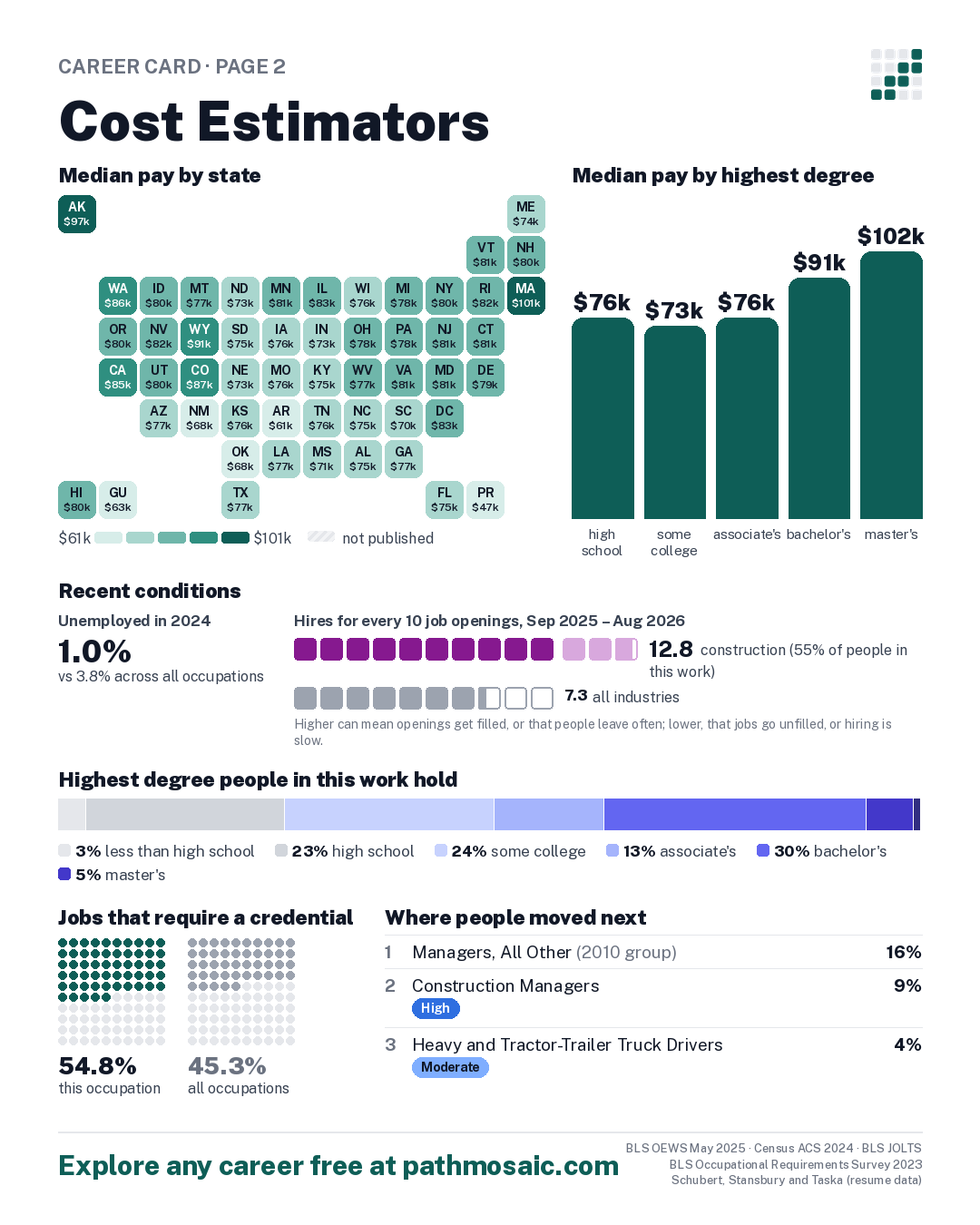 Page 2: Cost Estimators, pay by state and by degree, recent conditions, education held, credentials and career moves