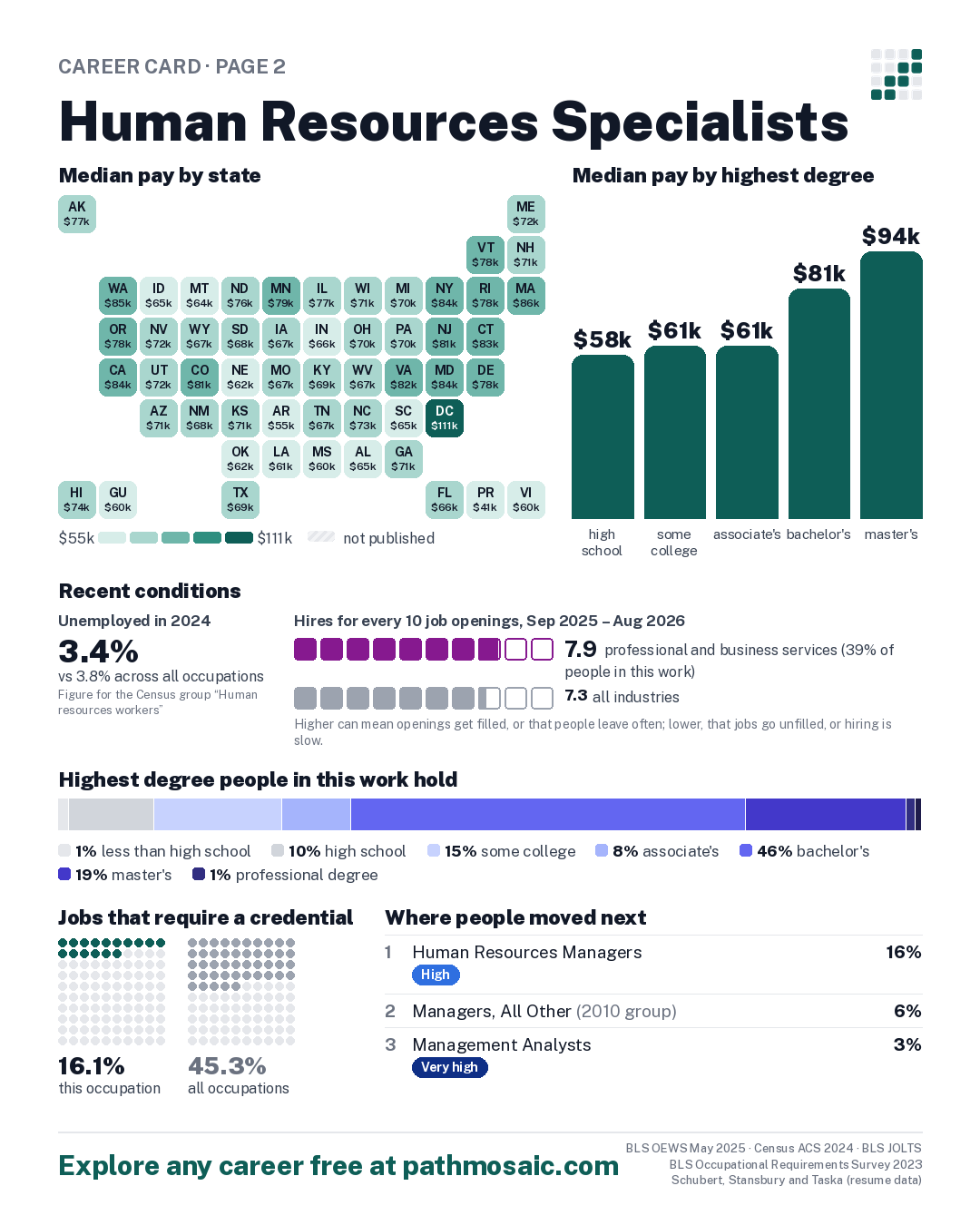 Page 2: Human Resources Specialists, pay by state and by degree, recent conditions, education held, credentials and career moves