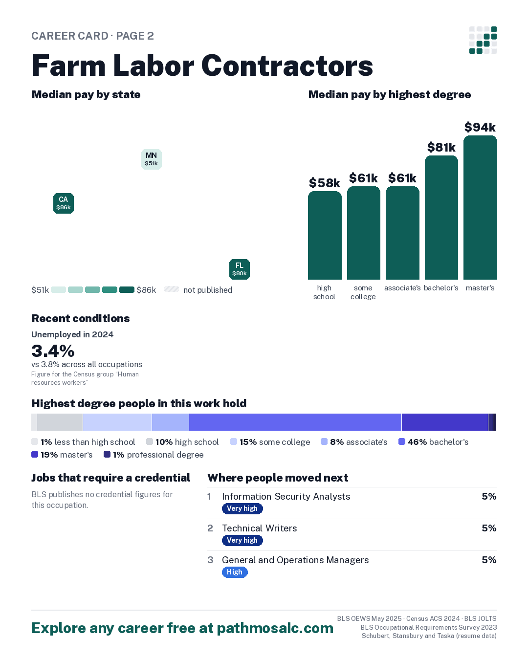 Page 2: Farm Labor Contractors, pay by state and by degree, recent conditions, education held, credentials and career moves