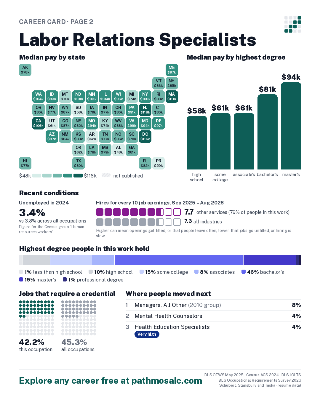 Page 2: Labor Relations Specialists, pay by state and by degree, recent conditions, education held, credentials and career moves
