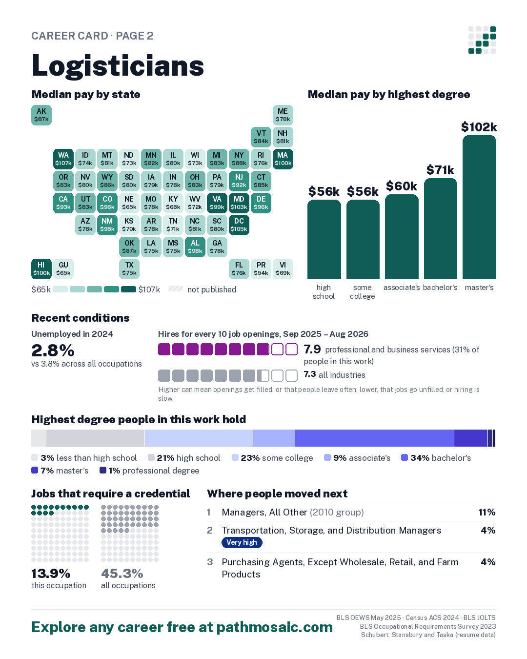 Page 2: Logisticians, pay by state and by degree, recent conditions, education held, credentials and career moves