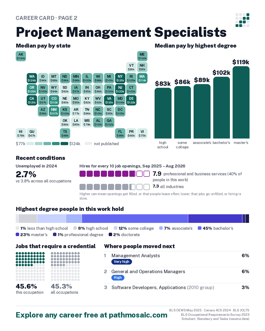Page 2: Project Management Specialists, pay by state and by degree, recent conditions, education held, credentials and career moves