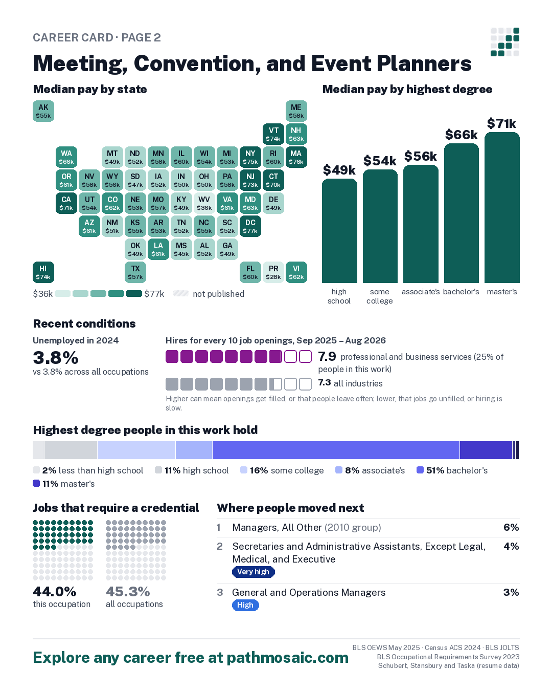 Page 2: Meeting, Convention, and Event Planners, pay by state and by degree, recent conditions, education held, credentials and career moves