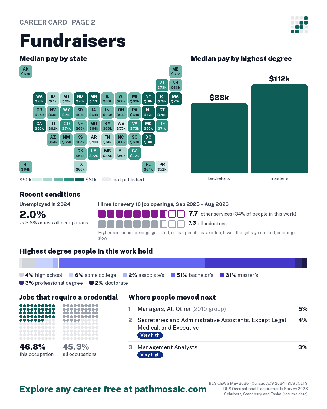 Page 2: Fundraisers, pay by state and by degree, recent conditions, education held, credentials and career moves