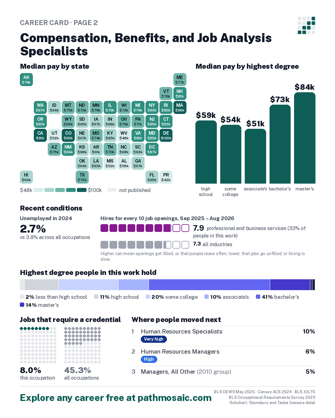 Page 2: Compensation, Benefits, and Job Analysis Specialists, pay by state and by degree, recent conditions, education held, credentials and career moves