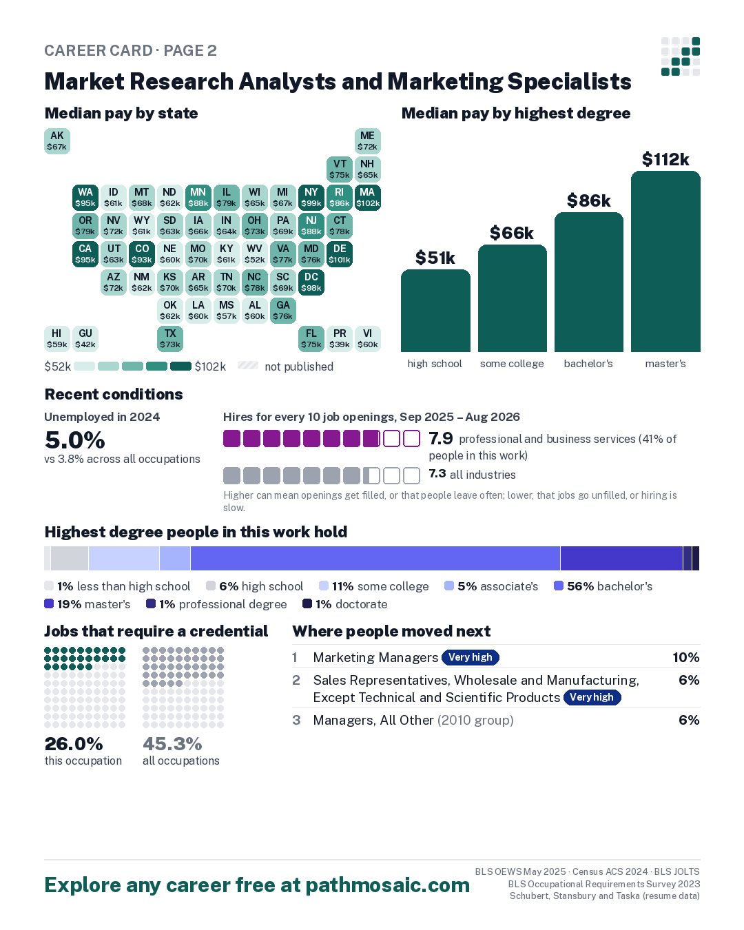 Page 2: Market Research Analysts and Marketing Specialists, pay by state and by degree, recent conditions, education held, credentials and career moves