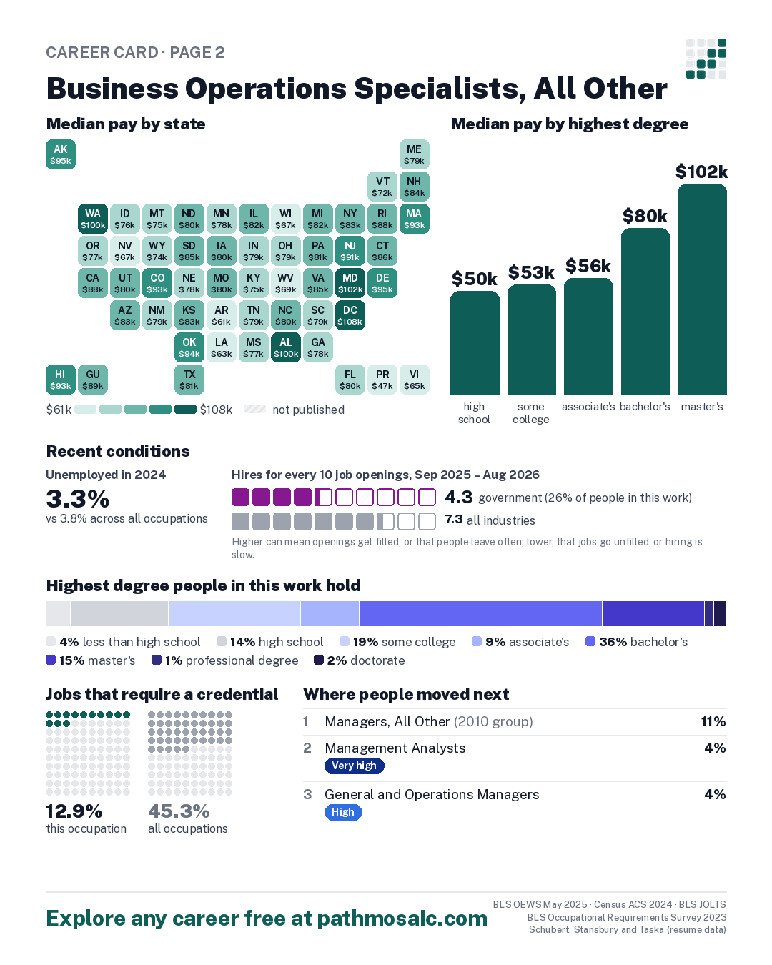 Page 2: Business Operations Specialists, All Other, pay by state and by degree, recent conditions, education held, credentials and career moves